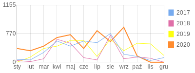 Wykres roczny blog rowerowy mareklbn.bikestats.pl